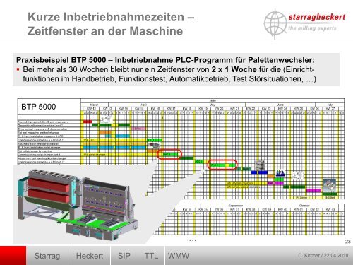 Die Virtuelle Maschineninbetriebnahme als ... - WinMOD