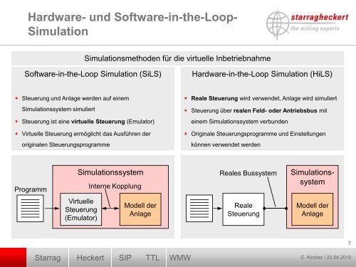 Die Virtuelle Maschineninbetriebnahme als ... - WinMOD