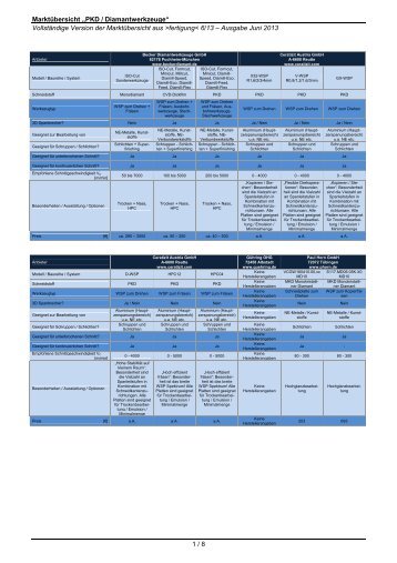 Marktübersicht „PKD / Diamantwerkzeuge“ Vollständige ... - Fertigung