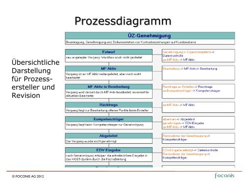 FOCONIS Prozessoptimierung - Foconis AG