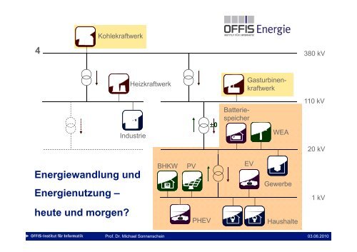 Stromverbrauch an die Erzeugung anpassen â warum und ... - OFFIS