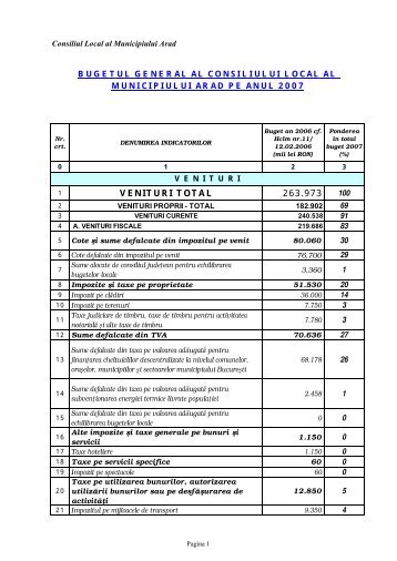 VENITURI TOTAL 263.973 - Primaria Municipiului Arad