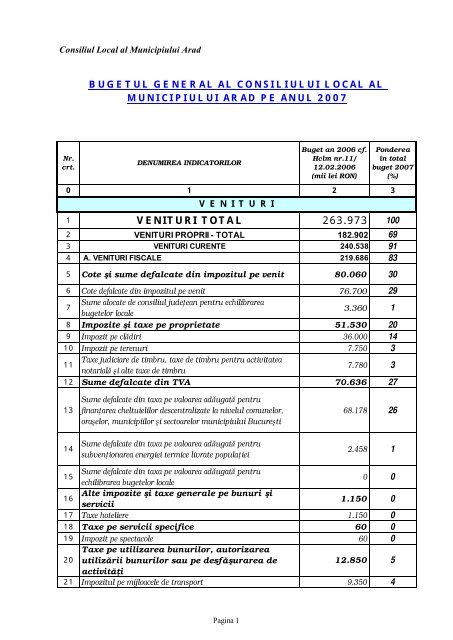 VENITURI TOTAL 263.973 - Primaria Municipiului Arad
