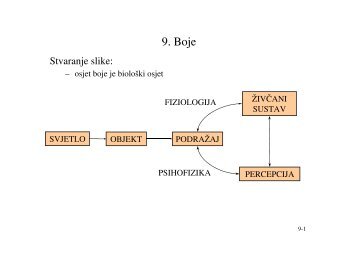 Boja u raÃ„Âunalnoj grafici - Zemris