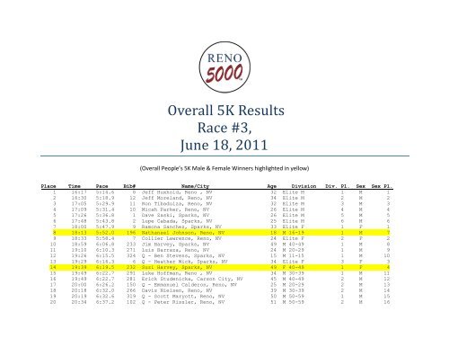 Overall People's 5K - RENO 5000