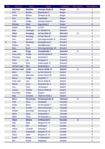 Titel Vorname Name Straße Ortsbezirk Ortsvorsteher Platz Ortsbeirat ...