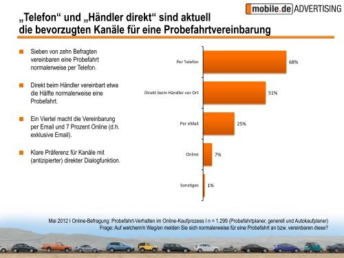 Probefahrt-Verhalten im Auto-Kaufprozess - mobile.de Advertising