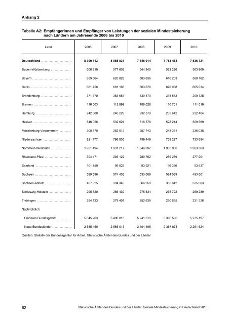 Soziale Mindestsicherung in Deutschland 2010