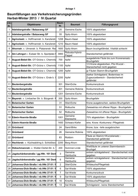 Baumfällungen im IV.Quartal - Chemnitz