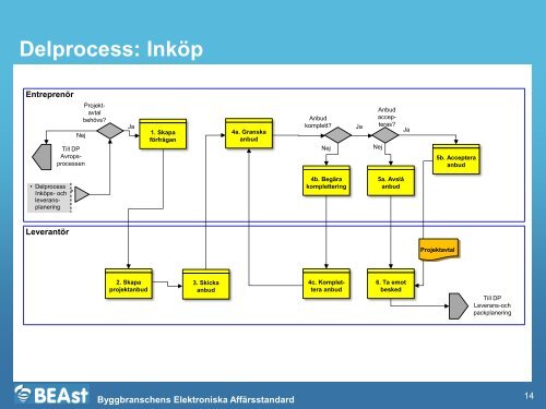 SBUF 12709 Bilaga 1 Processbeskrivning_e-Build Supply.pdf