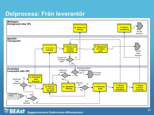 SBUF 12709 Bilaga 1 Processbeskrivning_e-Build Supply.pdf