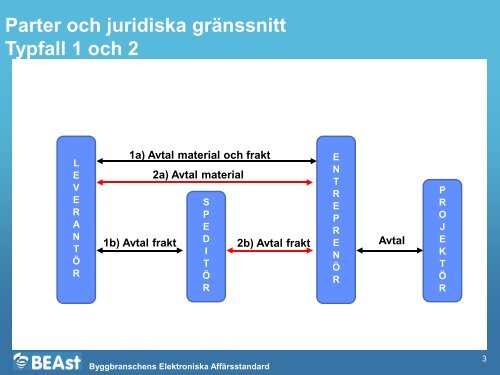 SBUF 12709 Bilaga 1 Processbeskrivning_e-Build Supply.pdf