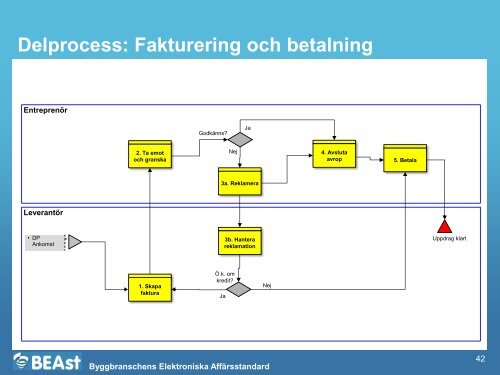 SBUF 12709 Bilaga 1 Processbeskrivning_e-Build Supply.pdf