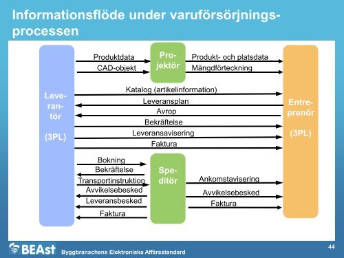 SBUF 12709 Bilaga 1 Processbeskrivning_e-Build Supply.pdf