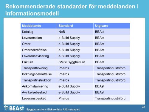 SBUF 12709 Bilaga 1 Processbeskrivning_e-Build Supply.pdf