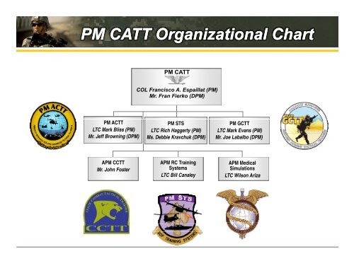 Peo Aviation Org Chart