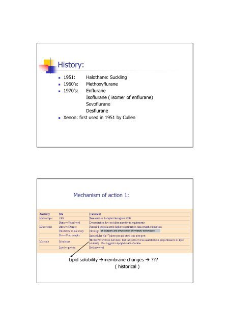 Farmacologie van de inhalatie-anesthetica