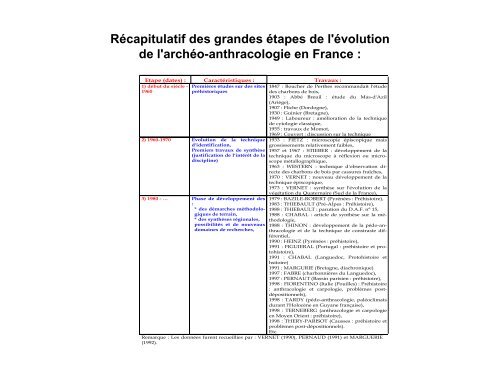 I) L'anthracologie - UMR 5059