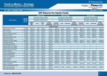 SIP Performance Chart - Thefinapolis