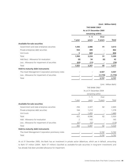 (Thai) Annual Report 2005 - United Overseas Bank