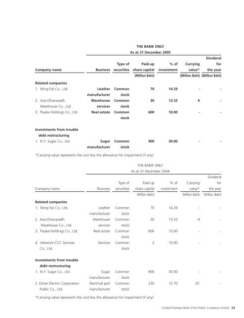 (Thai) Annual Report 2005 - United Overseas Bank