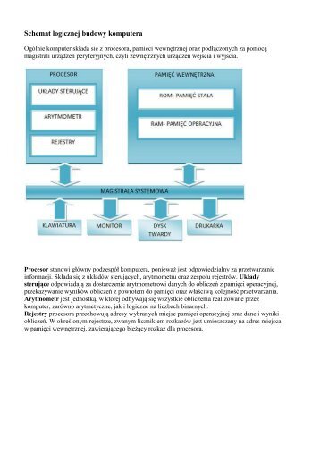 Schemat logicznej budowy komputera - zssieniawa.com.pl