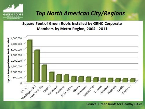 Green Roof Infrastructure - City of Oklahoma City