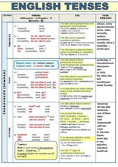 all english tenses - table - englishcenter.cz