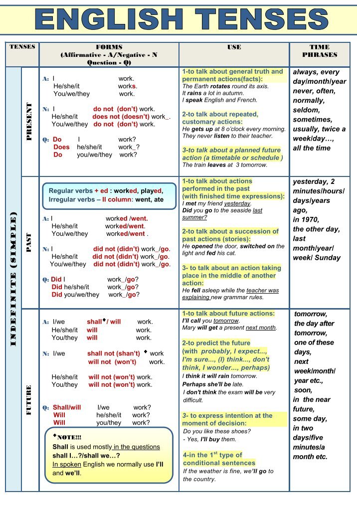 Tenses Tenses