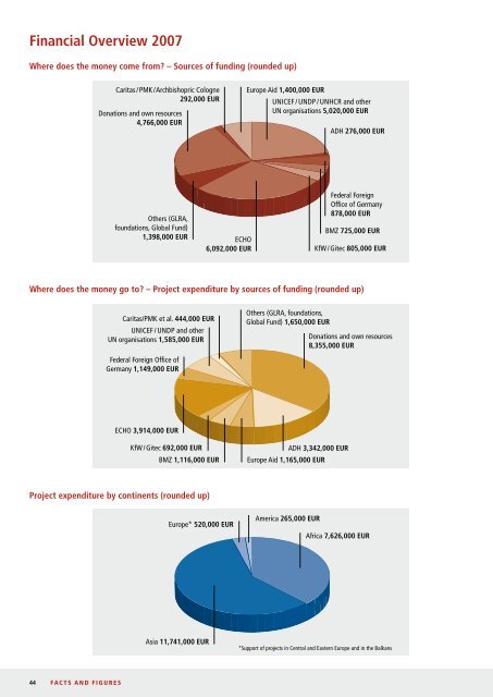 Malteser International Annual Report 2007 - Ordine di Malta