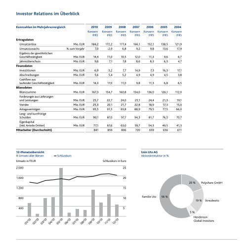 Eine Jahrhundertbilanz GeschÃ¤ftsbericht 2010 - Uzin Utz AG
