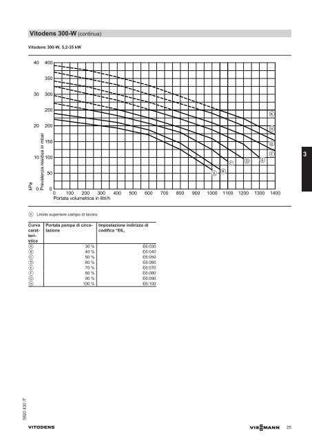 vitodens 200/222/300-w - Certificazione energetica edifici