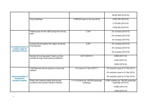 Auckland Transport Statement of Intent 2012 - 2015