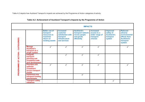 Auckland Transport Statement of Intent 2012 - 2015