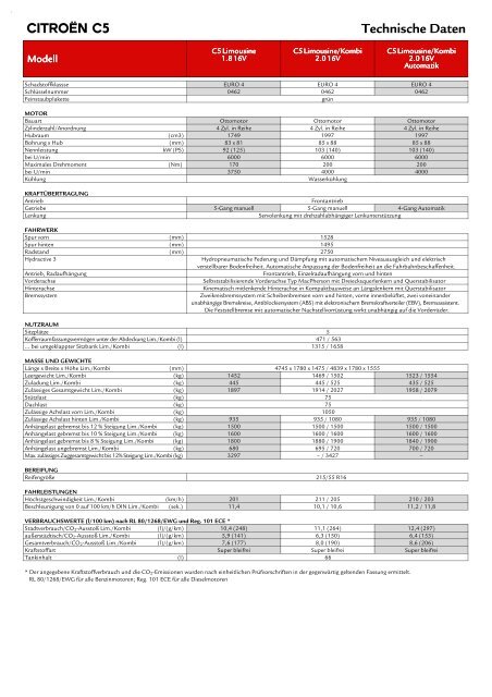 CITROËN C5 Technische Daten