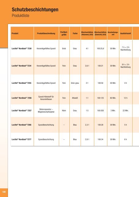 Produktkatalog - Loctite