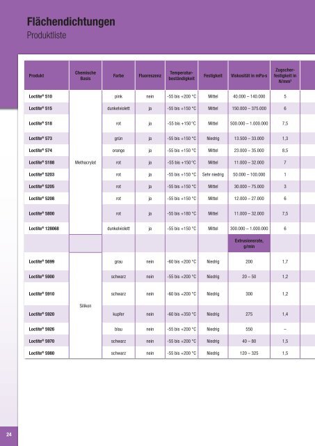 Produktkatalog - Loctite