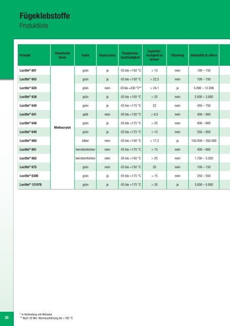 Produktkatalog - Loctite