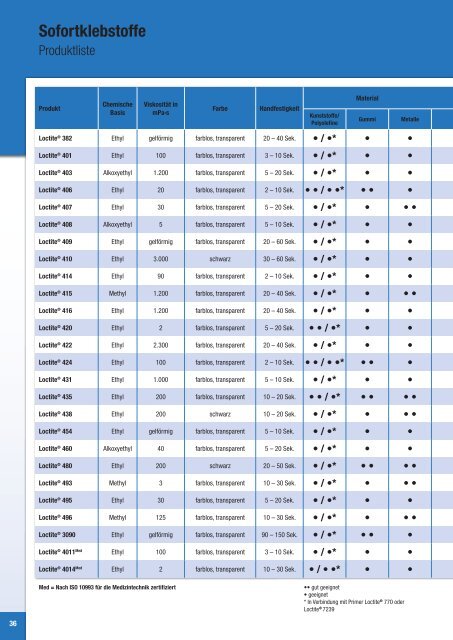 Produktkatalog - Loctite