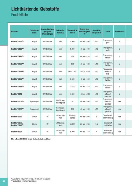 Produktkatalog - Loctite