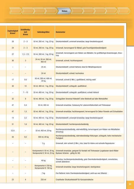 Produktkatalog - Loctite