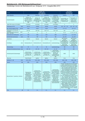 Marktübersicht „CNC-Werkzeugschleifmaschinen ... - Fertigung