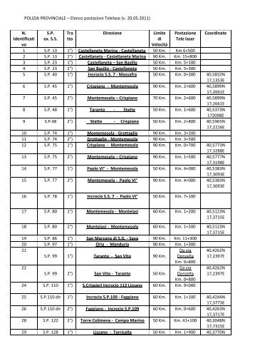 Elenco postazioni Telelase (v. 20.05.2011) - Provincia di Taranto