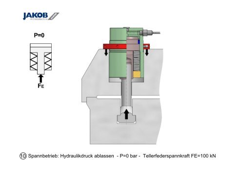 Anwendungsbeispiel Schlittenklemmung: 1 - JAKOB Antriebstechnik