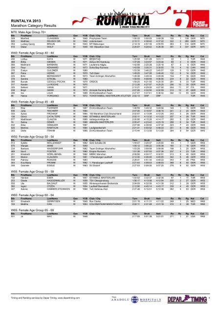 RUNTALYA 2013 Marathon Category Results