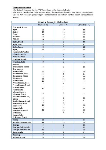 Fruktosegehalt Tabelle Schritt eins: Betrachten ... - Food Intolerances