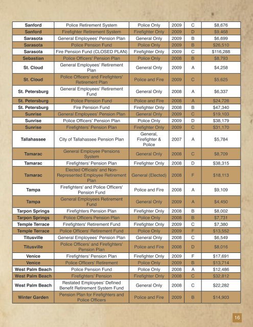 report card: florida municipal pension plans - Florida League of Cities