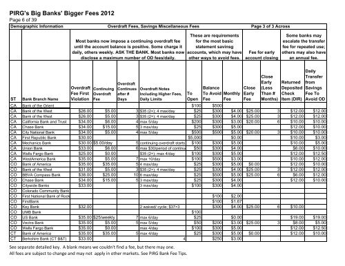 Big Banks, Bigger Fees 2012 - US PIRG