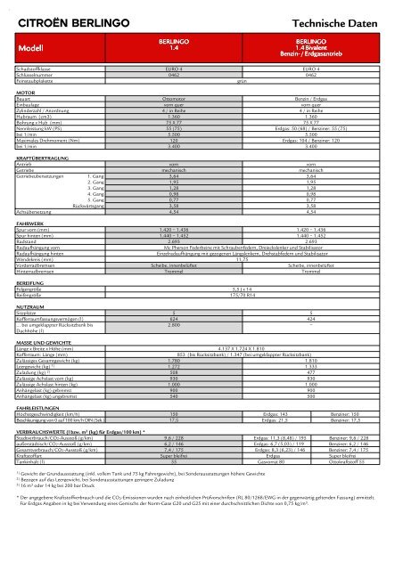 CITROËN BERLINGO Technische Daten