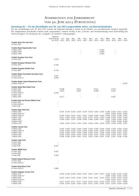 Franklin Templeton Investment Funds